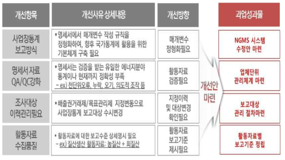 사업장통계 주요개선 항목(예시)