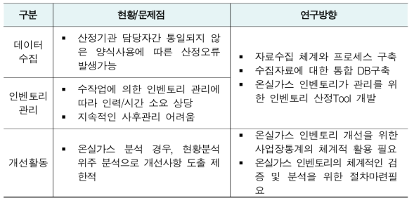 온실가스 인벤토리 데이터관리 현황 및 연구방향