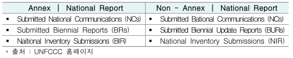 UNFCCC 국가온실가스 보고서 종류
