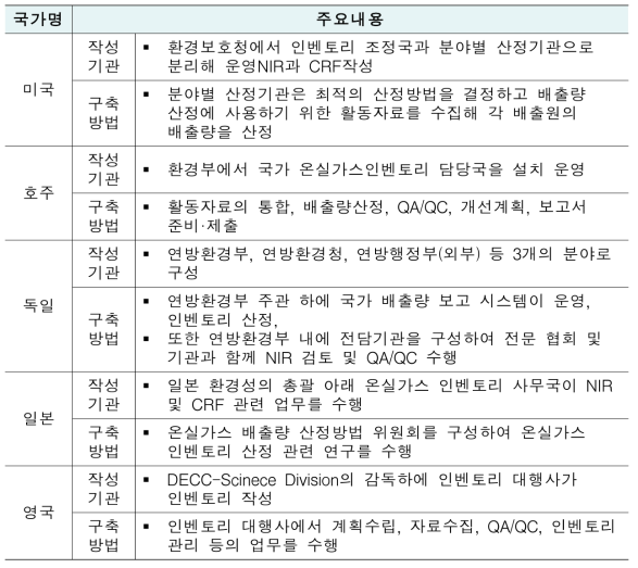 해외 주요국 인벤토리 구축방법