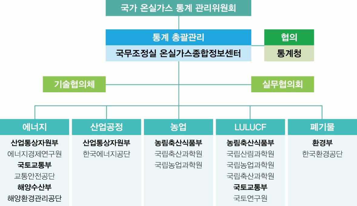 국내 온실가스 인벤토리 작성 조직도