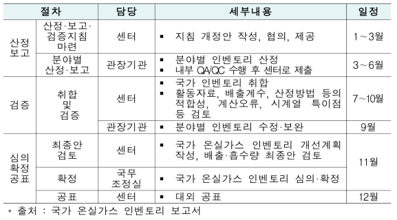 국가 온실가스 인벤토리 산정‧보고‧검증 및 확정‧공표 절차