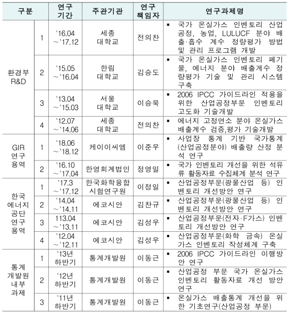 유사연구 목록 및 세부내용