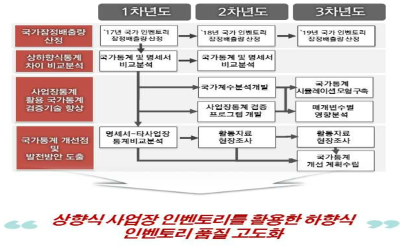 협동과제2 추진방법 개요도