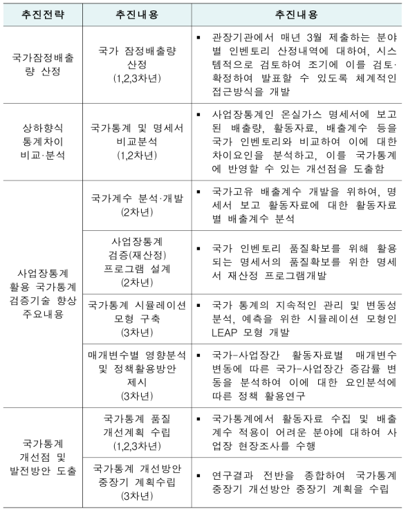 연구개발 추진내용