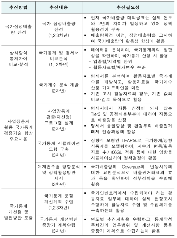 연구개발 추진필요성