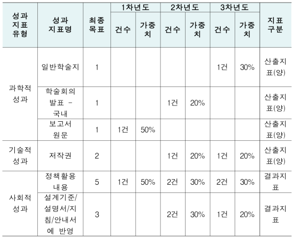 연차별 성과계획