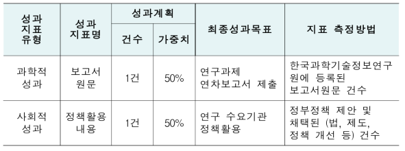 연차별 성과계획