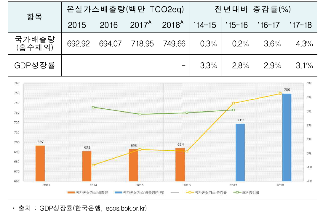 국가온실가스 배출량 및 GDP성장률