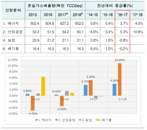 부문별 온실가스 배출량 및 증감률