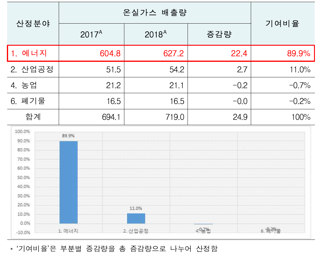 부문별 온실가스 배출량 및 기여비율