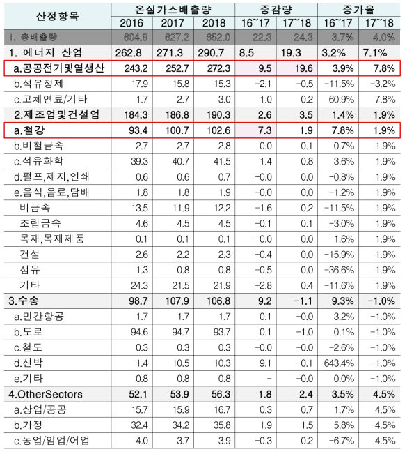 부문별 온실가스 배출량 및 증감률