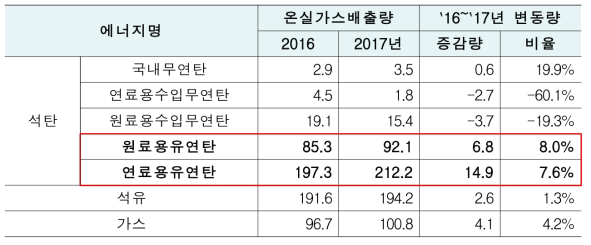 연료별 온실가스 배출량 및 증감률