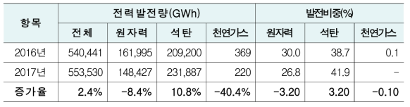 전력발전량 및 발전비중