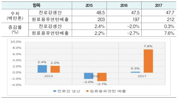 전로강 생산량 및 증가율