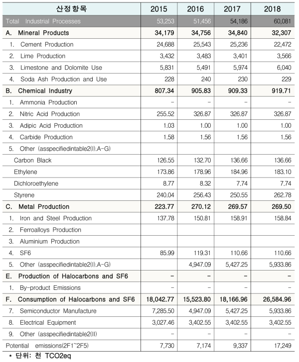 산업공정 분야 잠재배출량 산정결과(`17~`18)
