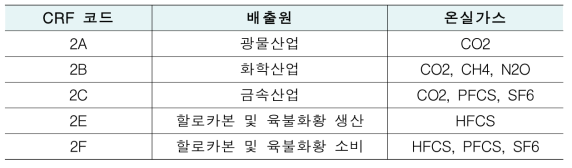 산업공정 분야 배출원 및 온실가스 산정항목