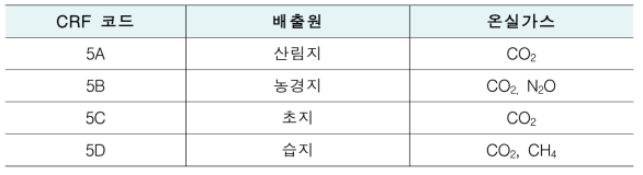 LULUCF 배출원 및 온실가스 산정항목