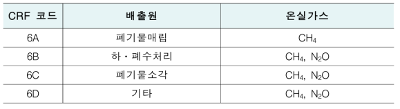 폐기물 분야 배출원 및 온실가스 산정항목