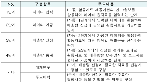 산정시트 구성항목 및 주요내용