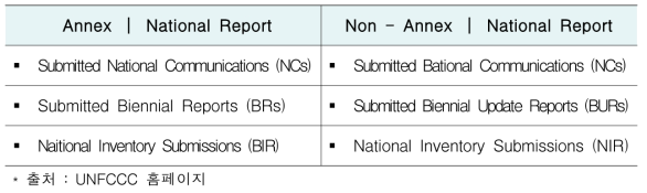 UNFCCC 국가온실가스 보고서 종류