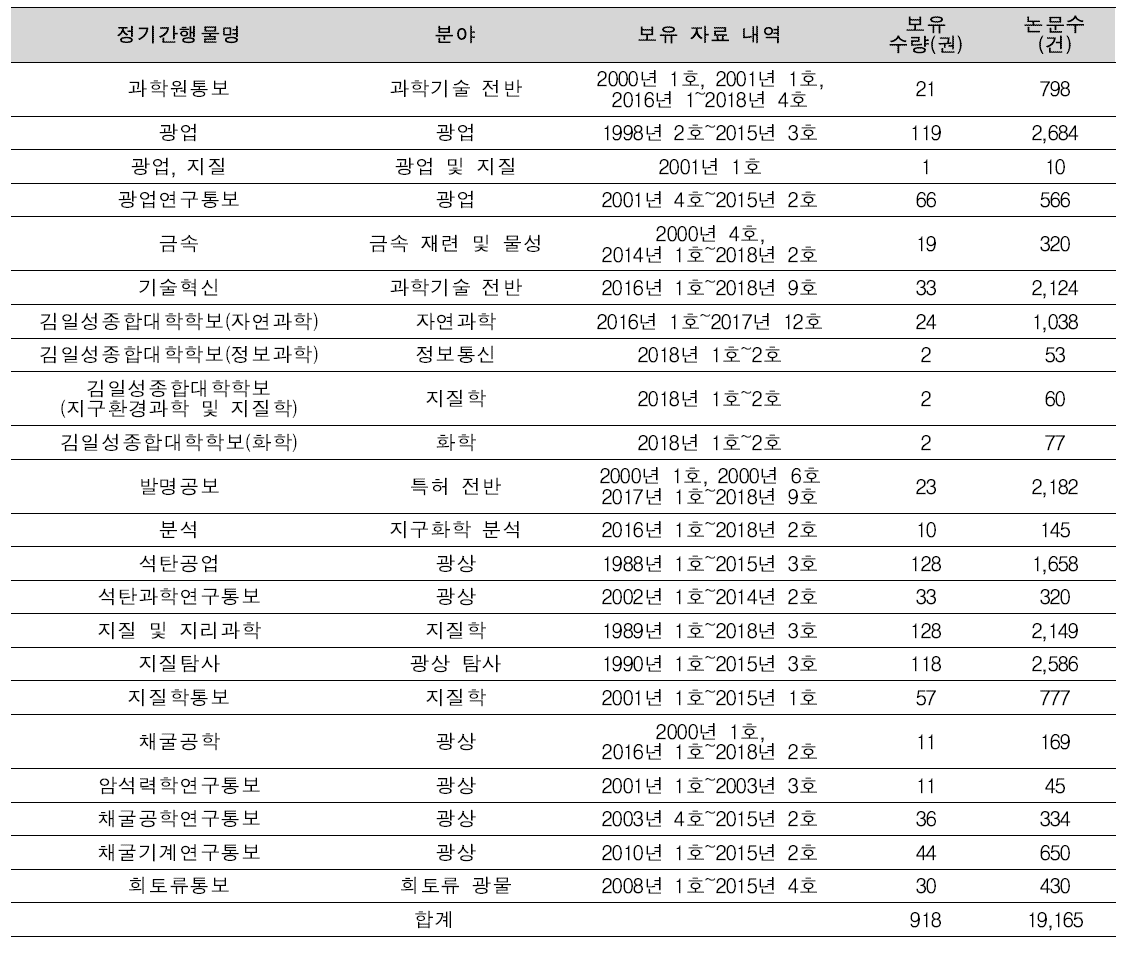DMR융합연구단 북한광물자원정보센터 보유 정기간행물 목록