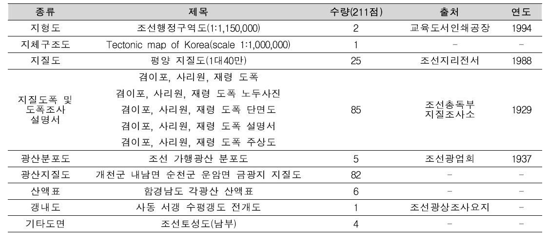 DMR융합연구단 북한광물자원정보센터 북한지역 도면, 지질 및 광산 자료 예