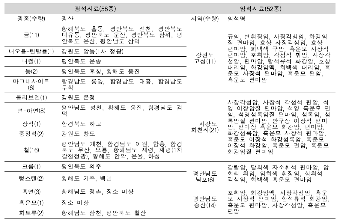 DMR융합연구단 북한광물자원정보센터 보유 광석 및 암석 시료 목록