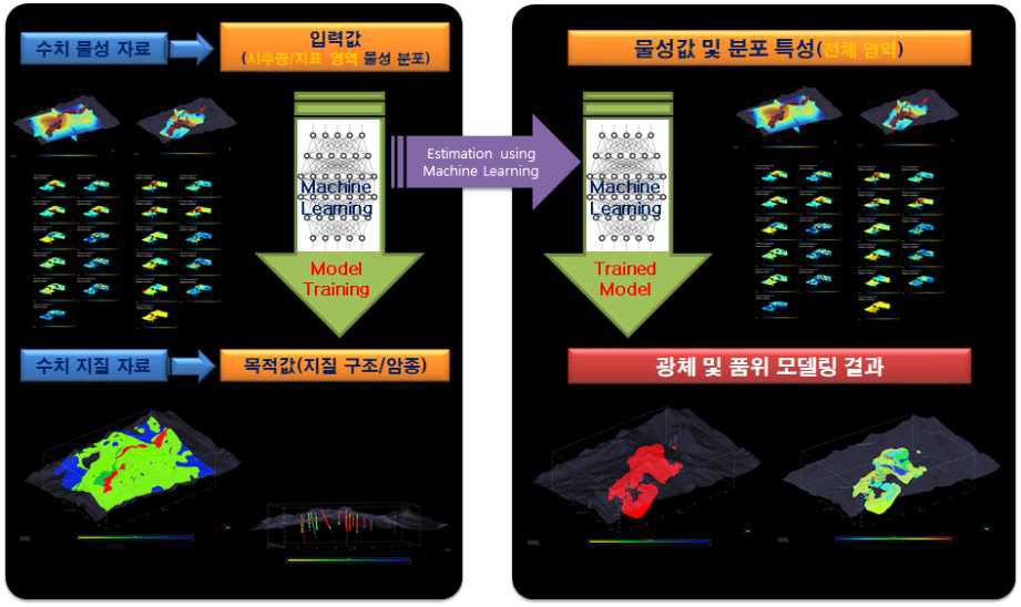 머신러닝 모델 생성(좌)과 생성된 모델을 활용한 광체 모델링(우) 모식도