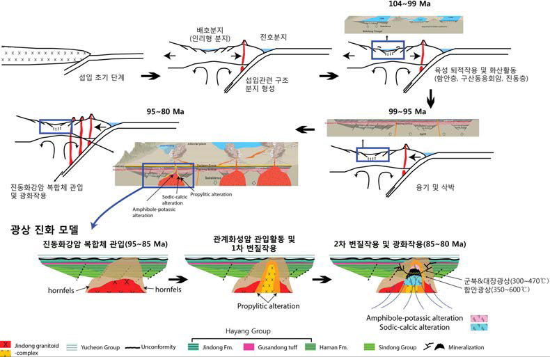 함안-군북 구리 광상의 광상 성인 모델링