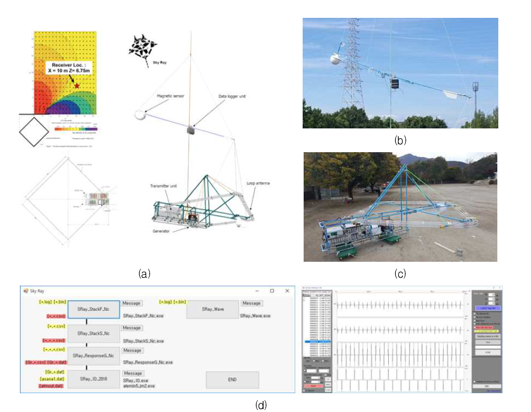 한반도 맞춤형 항공전자탐사 시스템 구축. (a) 항공전자탐사 시스템 디자인, (b) 수신 안테나 시스템, (c) 송신 루프 시스템, (d) 자료 처리 프로그램