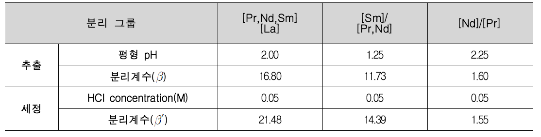 그룹간 최적 분리 계수 (1.0 M Cyanex 572, O/A : 1.0, 25℃)