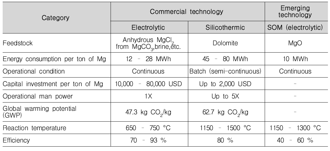 마그네슘 제련 상용공정 및 기보고된 신공정 비교