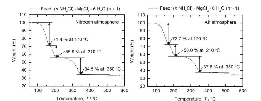 NH4Cl·MgCl2·6 H2O의 질소 및 대기분위기에서의 TG 분석결과