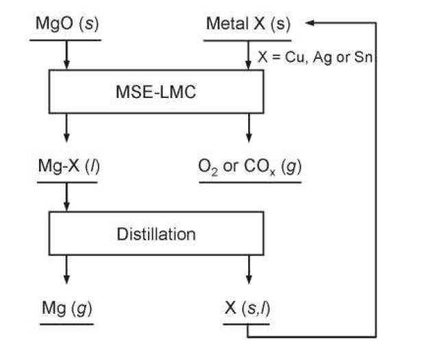 MSE-LMC (molten salt electrolysis using liquid metal cathode) 공정 흐름도