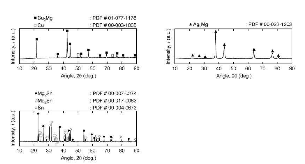 MgF2-CaF2-NaF계 전해염 사용 시 전해실험 후 회수된 음극의 XRD 분석결과