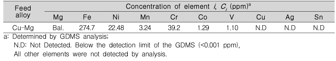 C4 영역에서 회수된 마그네슘 금속의 GDMS 분석결과