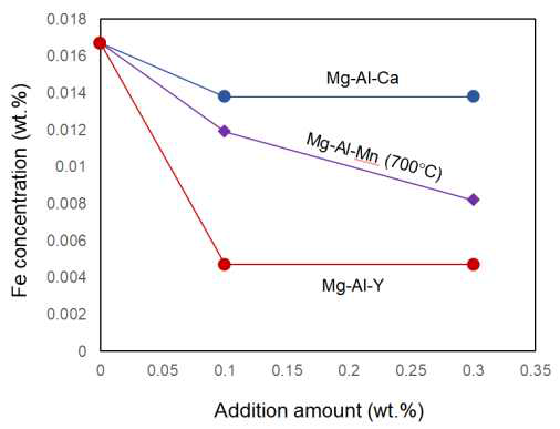 첨가원소(Ca, Mn, Y)의 Fe 제거 효과