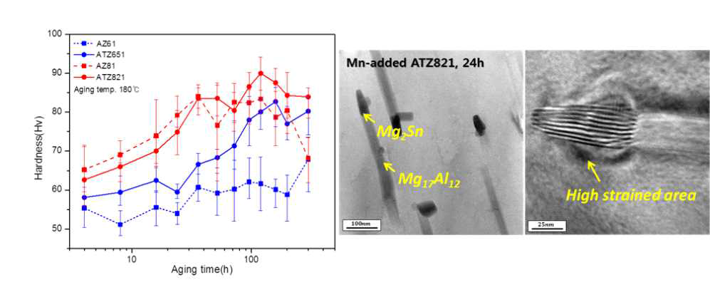 AZ61, AZ81 합금과 두 개의 합금에 Sn이 첨가된 합금의 시효열처리시간에 따른 경도변화 그래프(왼쪽)와 24시간 시효열처리한 ATZ821 합금의 투과전자현미경 미세조직 사진(오른쪽)