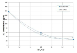 NOx 측정 결과 (공인검사 2차)