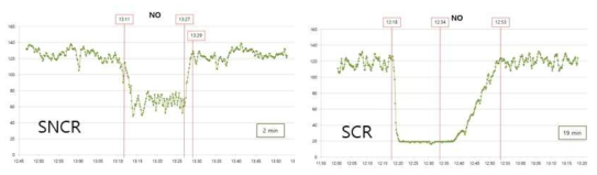 환원제 공급 유무에 따른 SNCR과 SCR의 NOx 농도 시간 변화