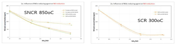환원제에 따른 SNCR과 SCR의 특성 비교