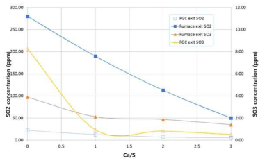 Lab scale test simulator에서의 SO2/SO3 농도