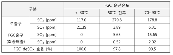 온도에 따른 FGC의 탈황 특성