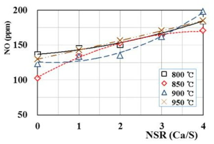 탈황제 분무가 NOx 발생에 미치는 영향