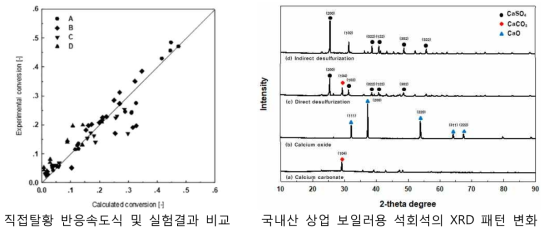 직접탈황에서의 반응속도식 및 석회석 성분 분석결과