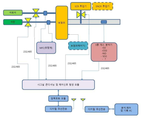 Oxy-CFB 환경설비 지능형 제어 계통도