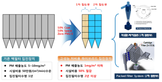 고성능 저비용 집진기술 구성안