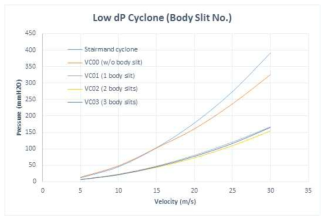 저압손 사이클론 바디 슬릿 증가에 따른 압력손실