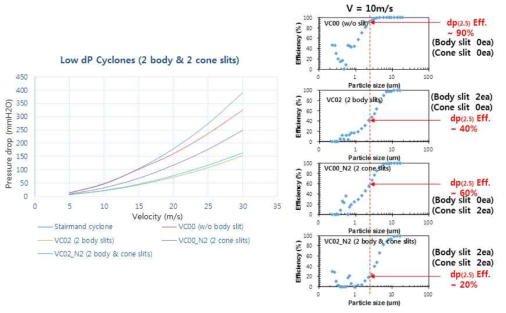 저압손 사이클론 바디 슬릿 및 콘 슬릿 유무에 따른 집진효율 압력손실 (좌) 및 먼지입자 크기별 집진효율 (우) (유속 10 m/s)